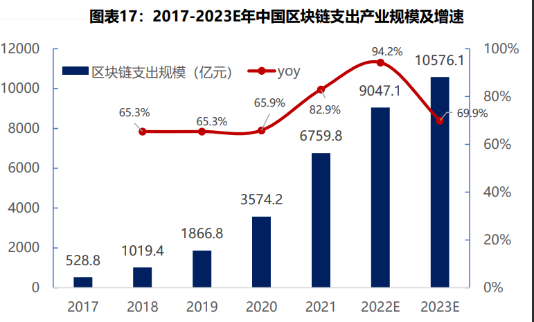 2017-2023E年中国区块链支出产业规模及增速
