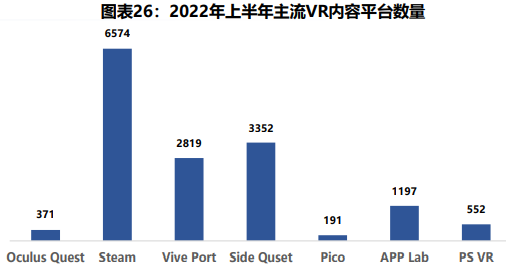 2022年上半年主流VR内容平台数量
