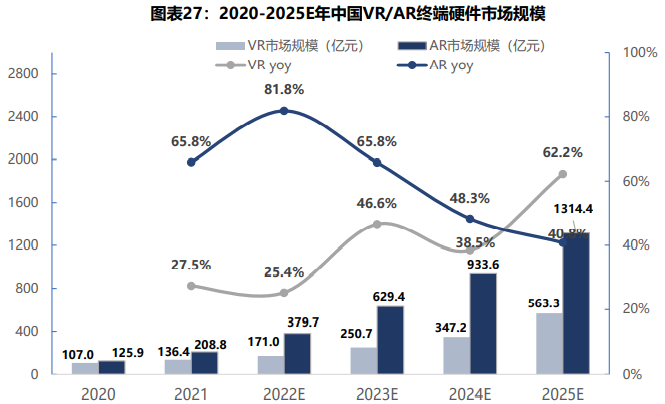 2020-2025E年中国VR/AR终端硬件市场规模