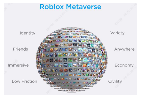 Roblox 提出的元宇宙 8 大要素