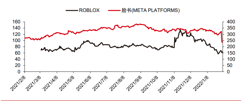 Roblox 与 Meta（右）的股价走势（美元）