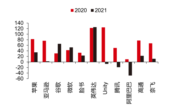 2020-2021 主要科技公司股价涨跌幅（%）