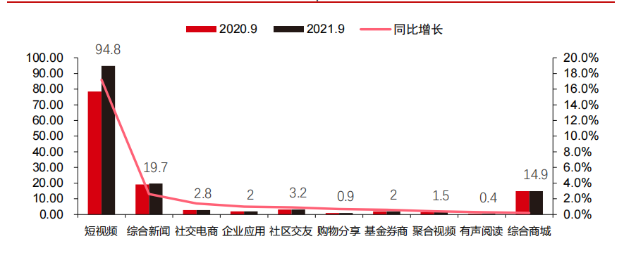 2021 年 9 月中国网民人均使用时长同比增长 Top 10 行业（分钟）