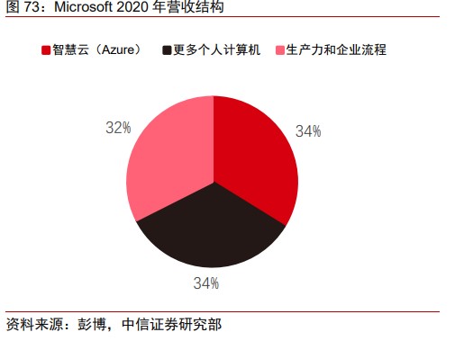 ：Microsoft 2020 年营收结构  