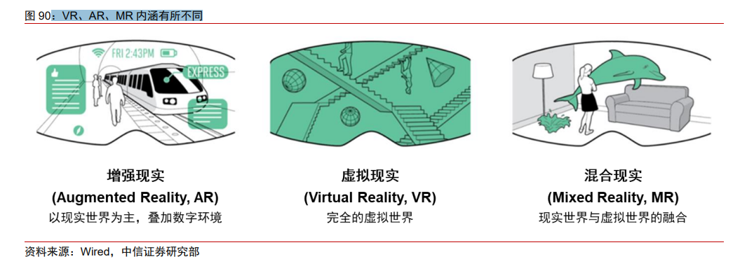 VR、AR、MR 内涵有所不同