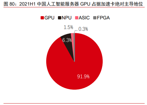 图 80：2021H1 中国人工智能服务器 GPU 占据加速卡绝对主导地位
