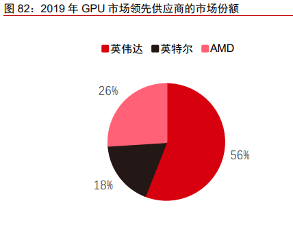 图 82：2019 年 GPU 市场领先供应商的市场份额 
