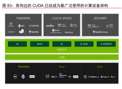 图 83：英伟达的 CUDA 已经成为最广泛使用的计算设备架构