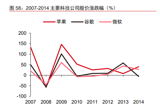 2007-2014 主要科技公司股价涨跌幅（%）