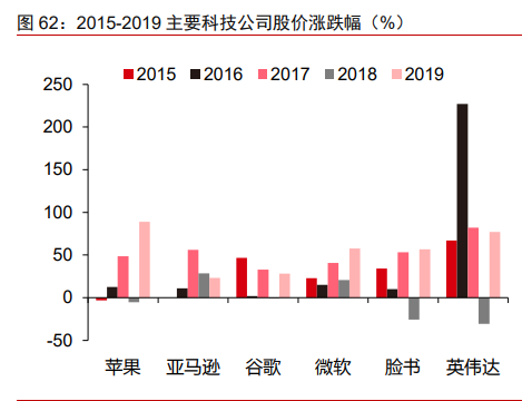 2015-2019 主要科技公司股价涨跌幅（%） 