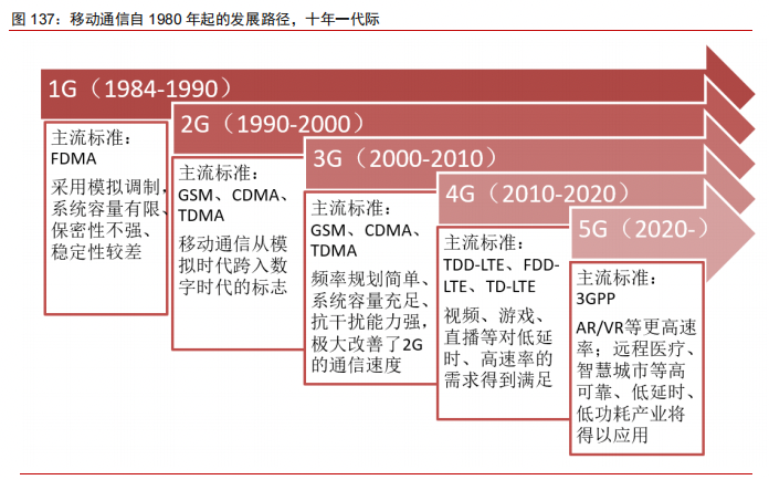 移动通信自 1980 年起的发展路径，十年一代际