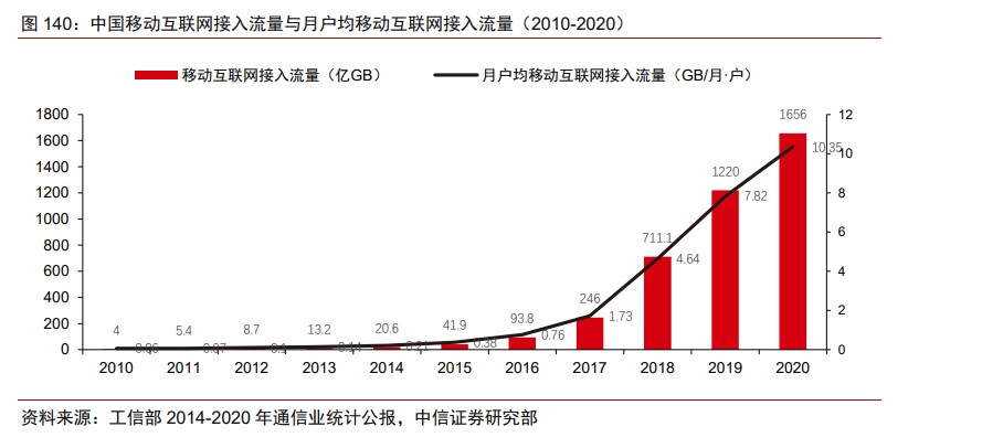 中国移动互联网接入流量与月户均移动互联网接入流量（2010-2020） 
