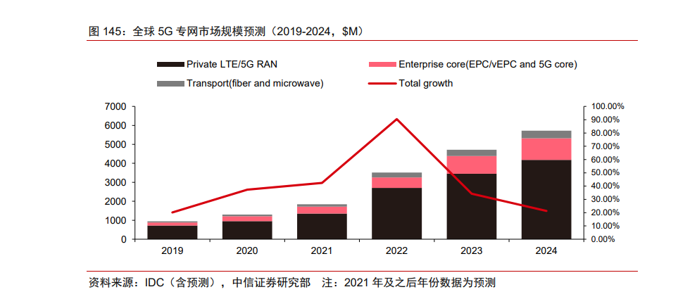 全球 5G 专网市场规模预测（2019-2024，$M）
